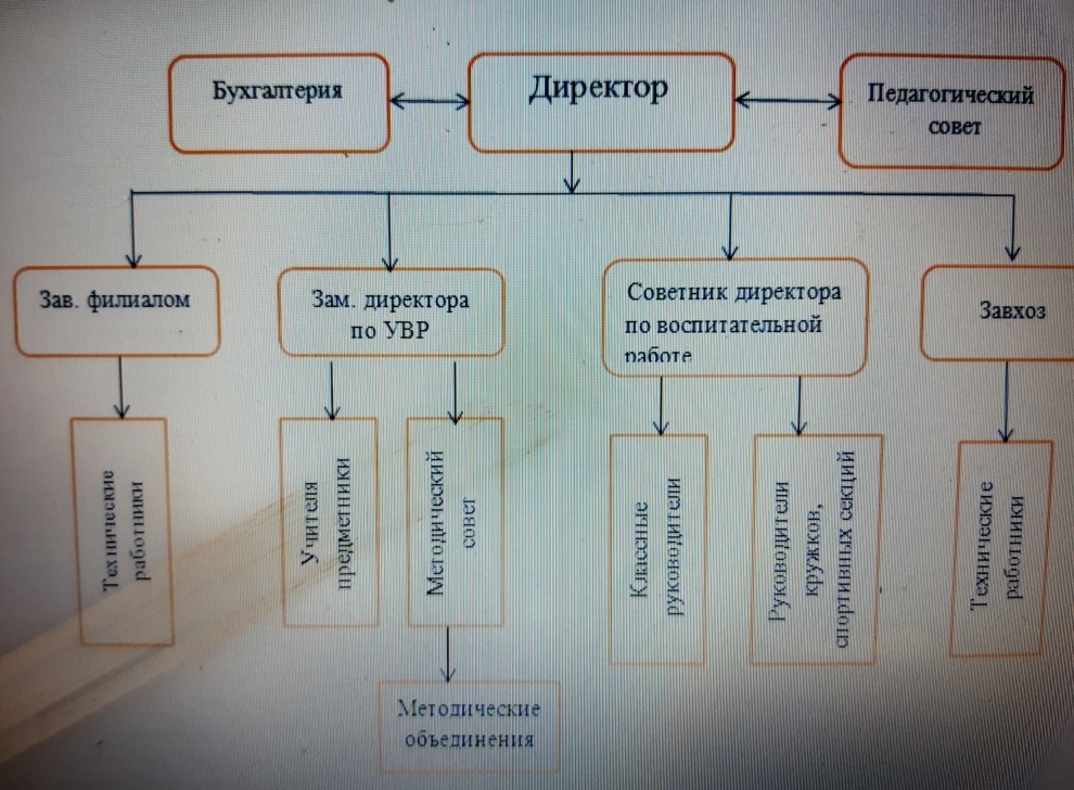 Cтруктура  МАОУ &amp;quot;Доваторовская СОШ&amp;quot;.